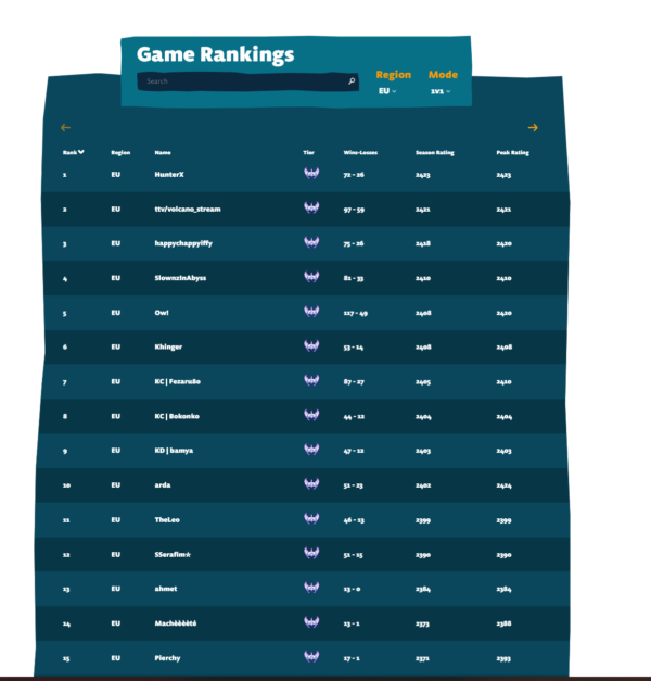 Top 2 leaderboard